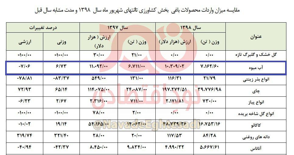 رشد ۳۰۲ درصدی واردات حیوانات زنده در ۶ماهه ۹۸ دولت دوازدهم